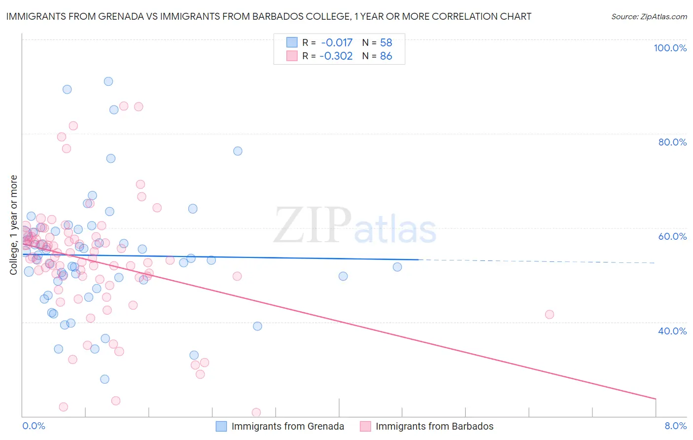 Immigrants from Grenada vs Immigrants from Barbados College, 1 year or more