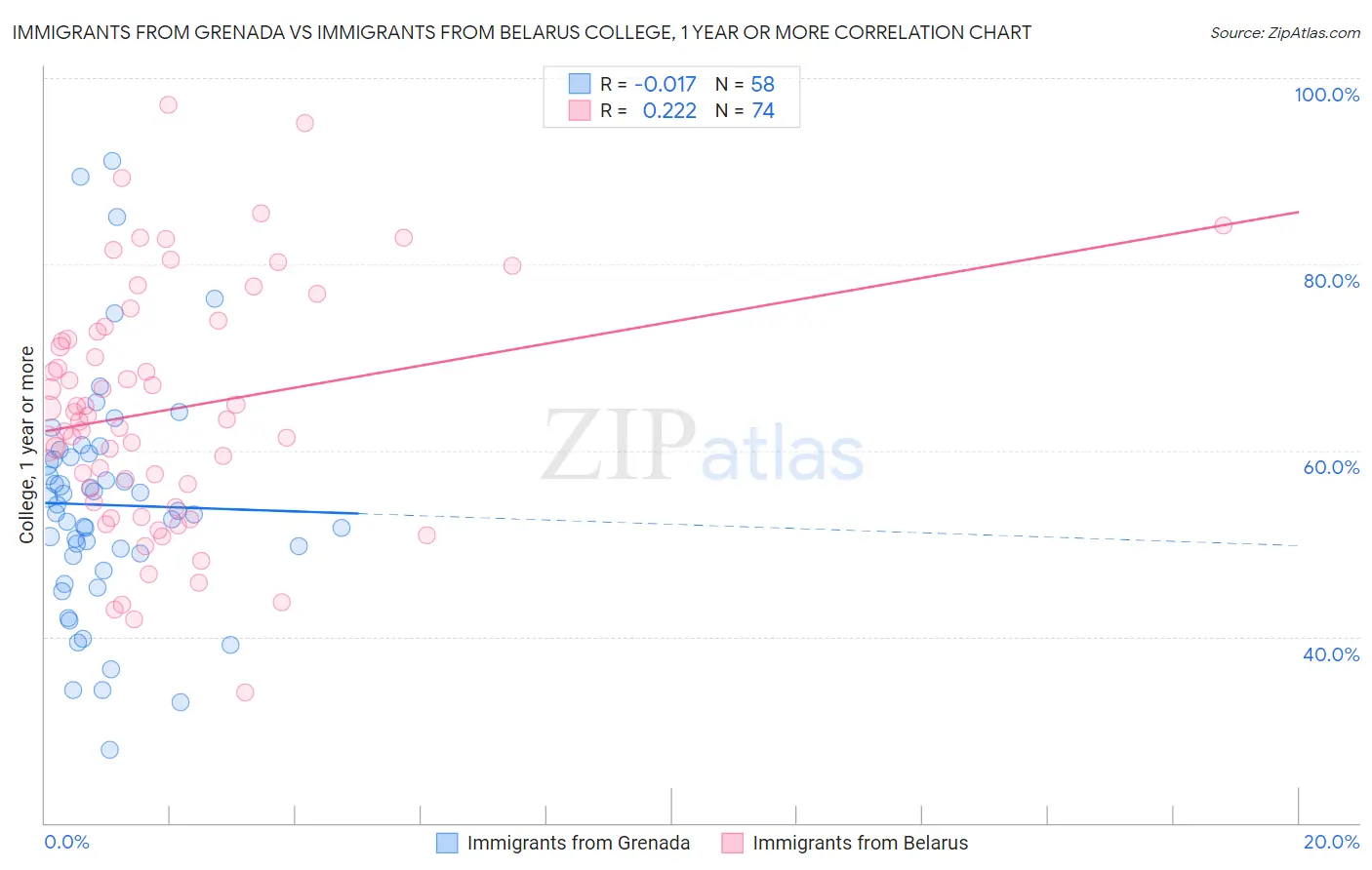 Immigrants from Grenada vs Immigrants from Belarus College, 1 year or more