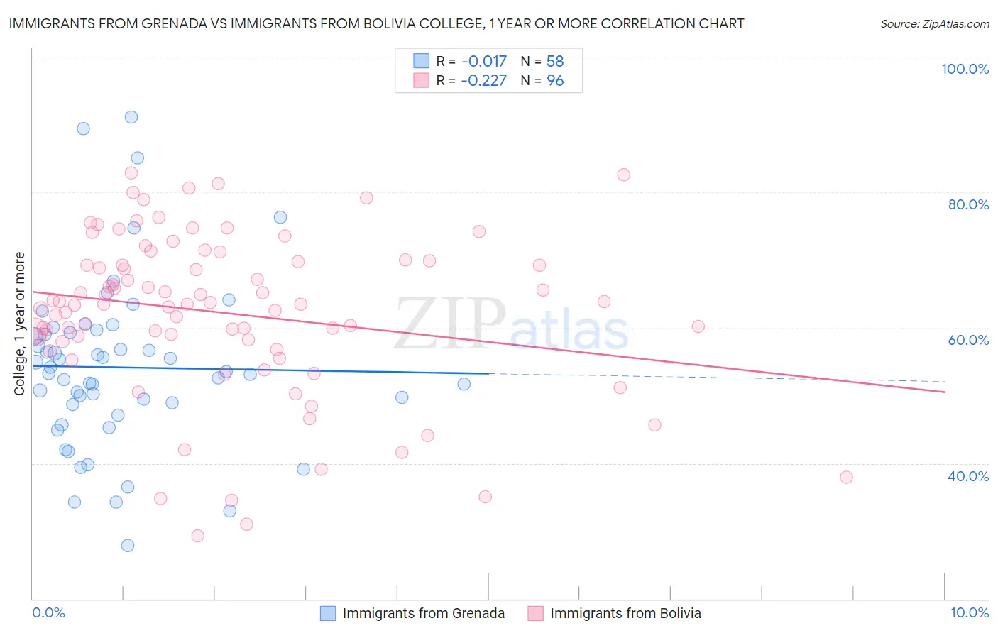 Immigrants from Grenada vs Immigrants from Bolivia College, 1 year or more