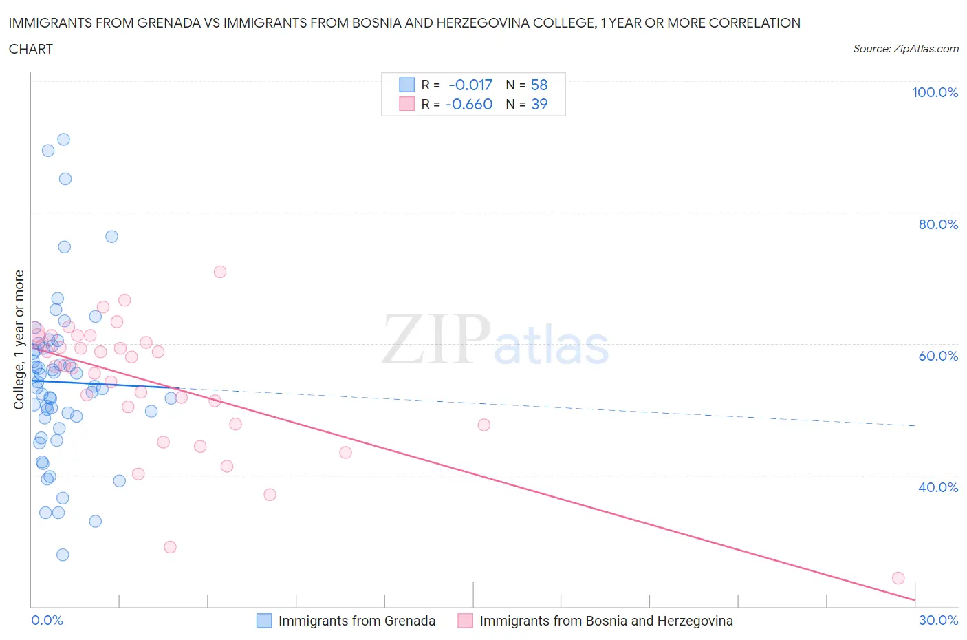 Immigrants from Grenada vs Immigrants from Bosnia and Herzegovina College, 1 year or more