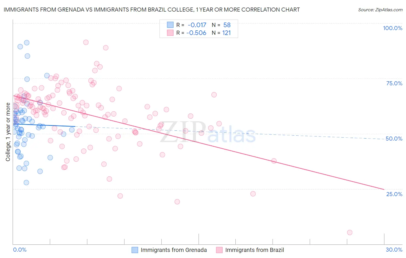 Immigrants from Grenada vs Immigrants from Brazil College, 1 year or more