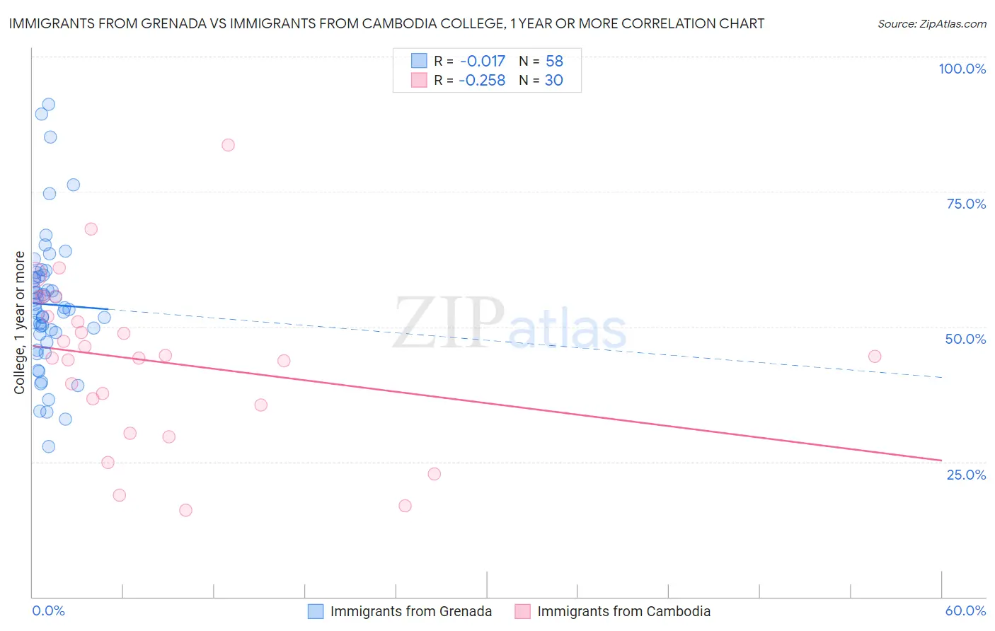 Immigrants from Grenada vs Immigrants from Cambodia College, 1 year or more