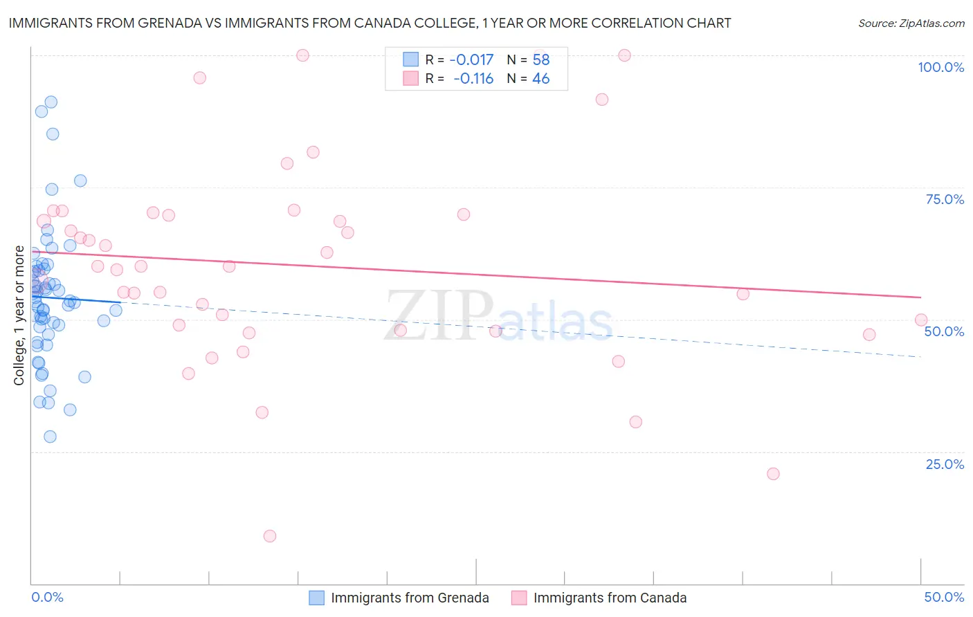 Immigrants from Grenada vs Immigrants from Canada College, 1 year or more