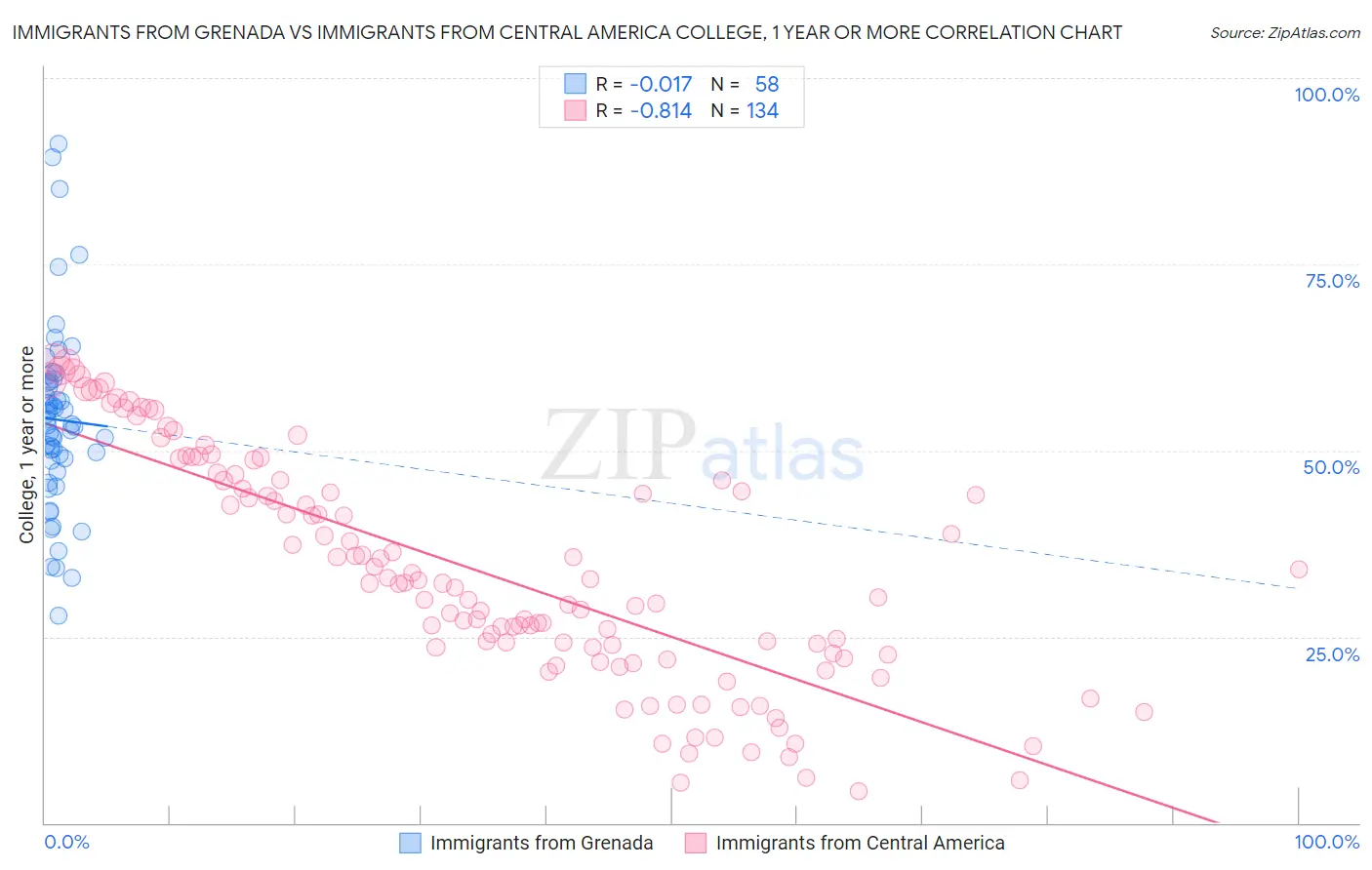 Immigrants from Grenada vs Immigrants from Central America College, 1 year or more