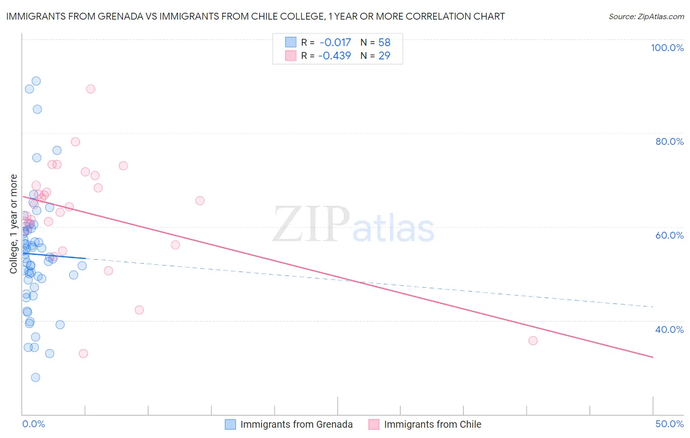 Immigrants from Grenada vs Immigrants from Chile College, 1 year or more