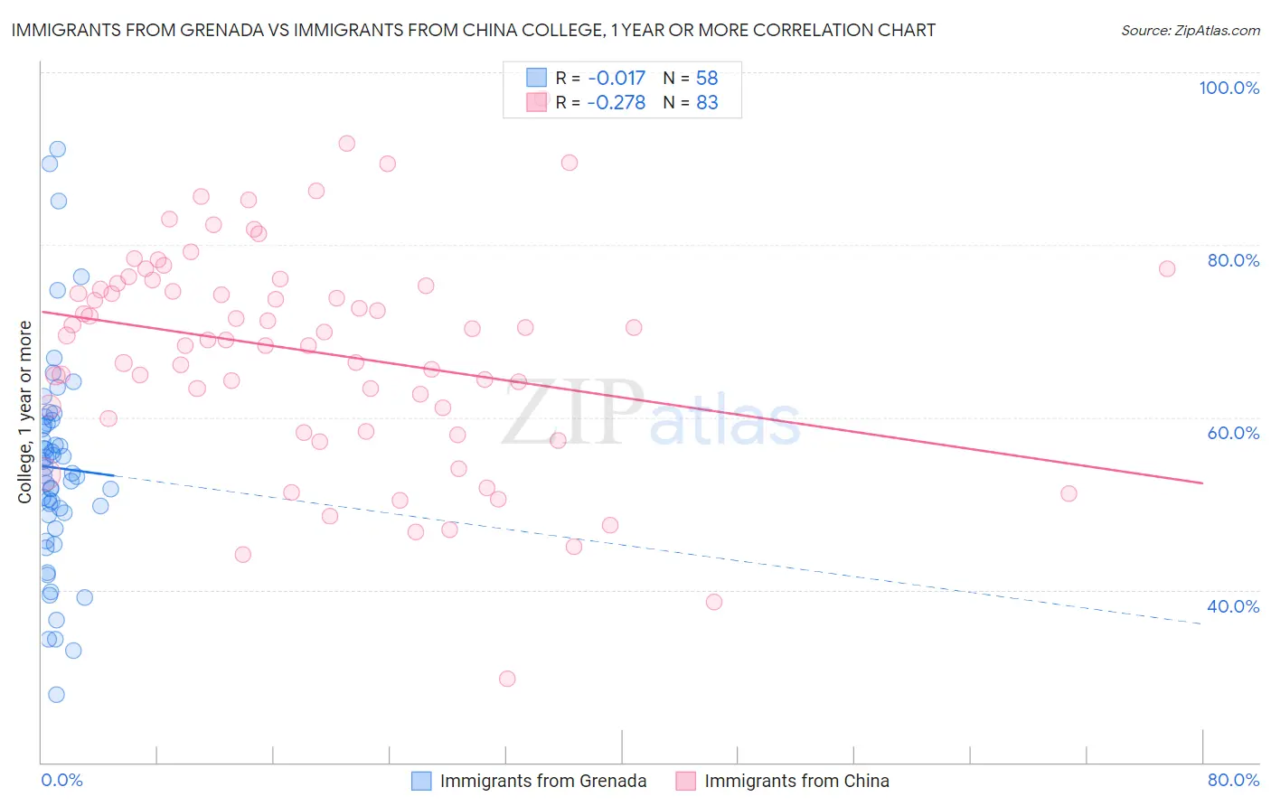 Immigrants from Grenada vs Immigrants from China College, 1 year or more