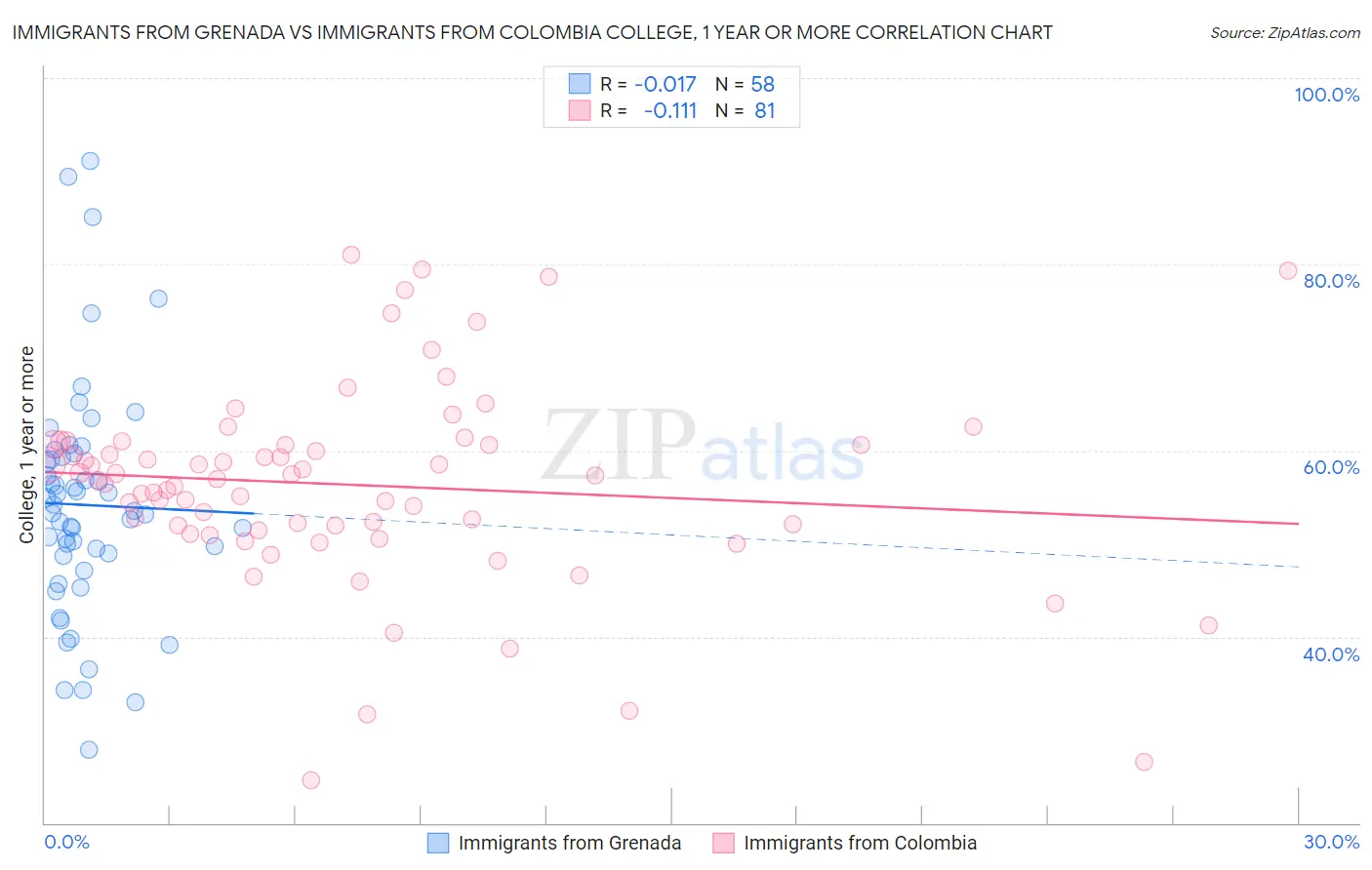 Immigrants from Grenada vs Immigrants from Colombia College, 1 year or more