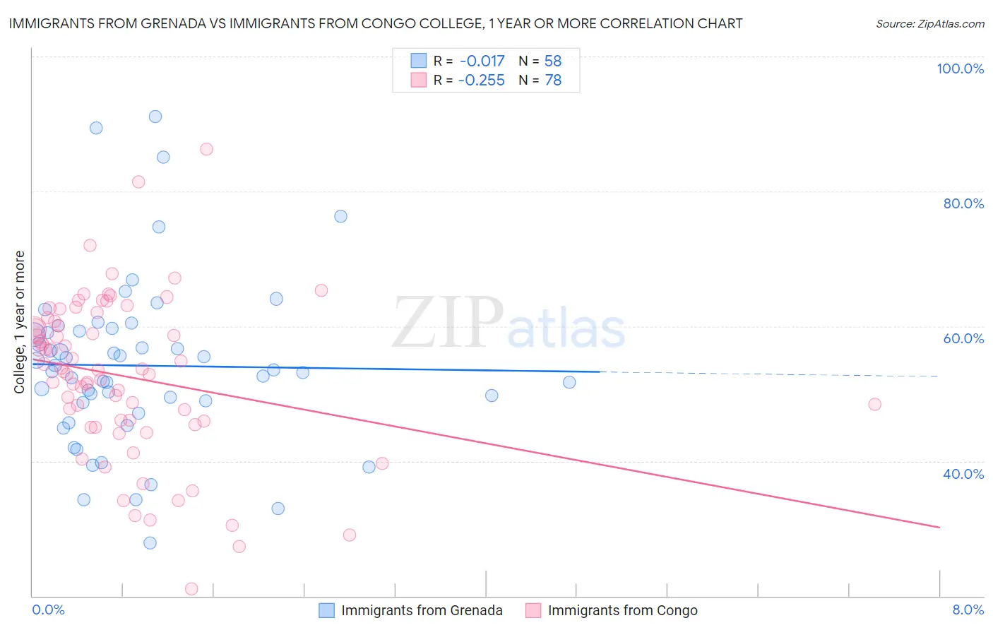 Immigrants from Grenada vs Immigrants from Congo College, 1 year or more