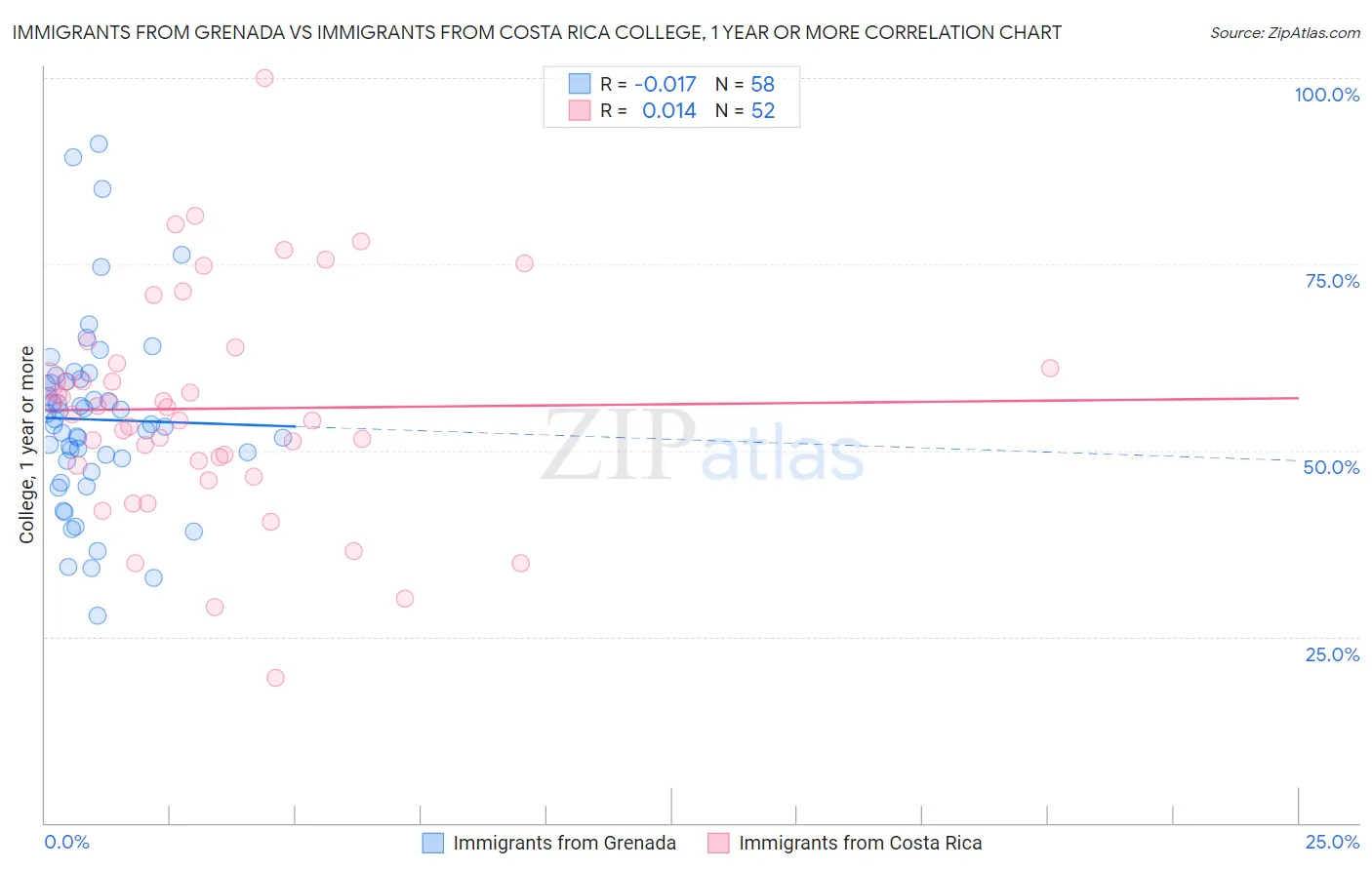 Immigrants from Grenada vs Immigrants from Costa Rica College, 1 year or more