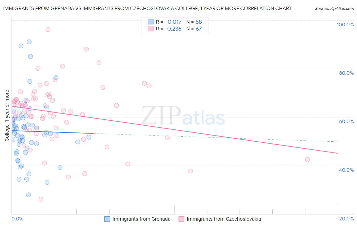 Immigrants from Grenada vs Immigrants from Czechoslovakia College, 1 year or more