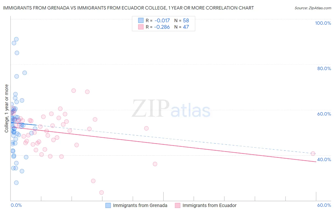 Immigrants from Grenada vs Immigrants from Ecuador College, 1 year or more