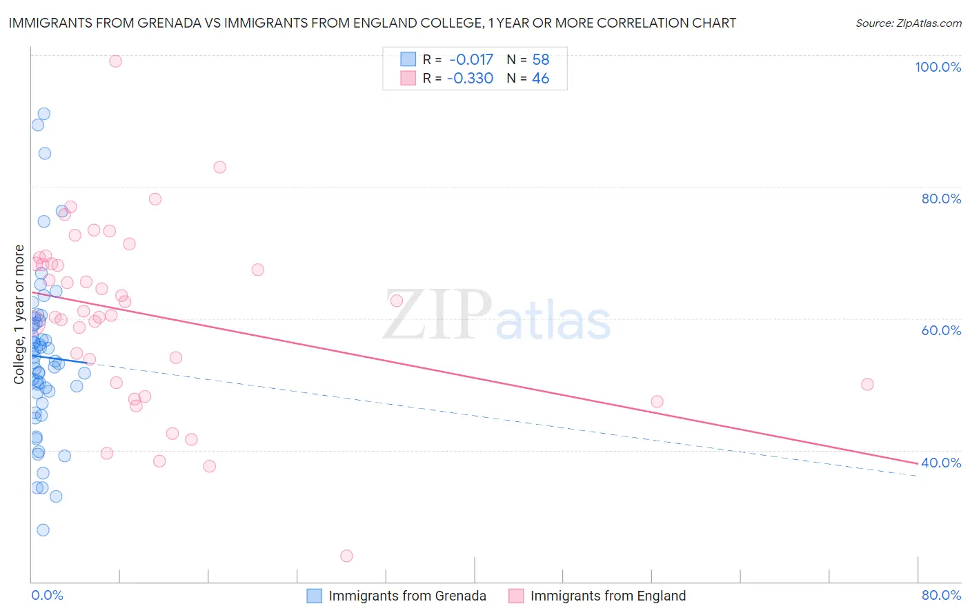 Immigrants from Grenada vs Immigrants from England College, 1 year or more