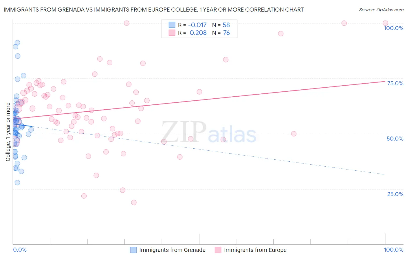 Immigrants from Grenada vs Immigrants from Europe College, 1 year or more
