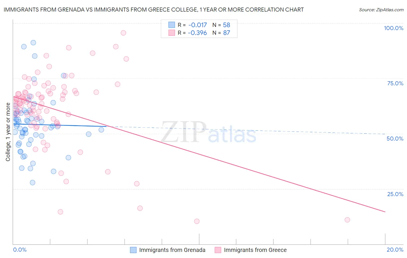 Immigrants from Grenada vs Immigrants from Greece College, 1 year or more