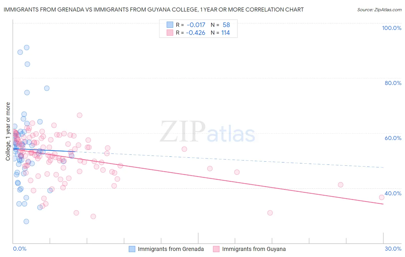 Immigrants from Grenada vs Immigrants from Guyana College, 1 year or more