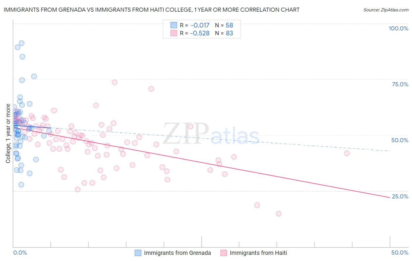 Immigrants from Grenada vs Immigrants from Haiti College, 1 year or more