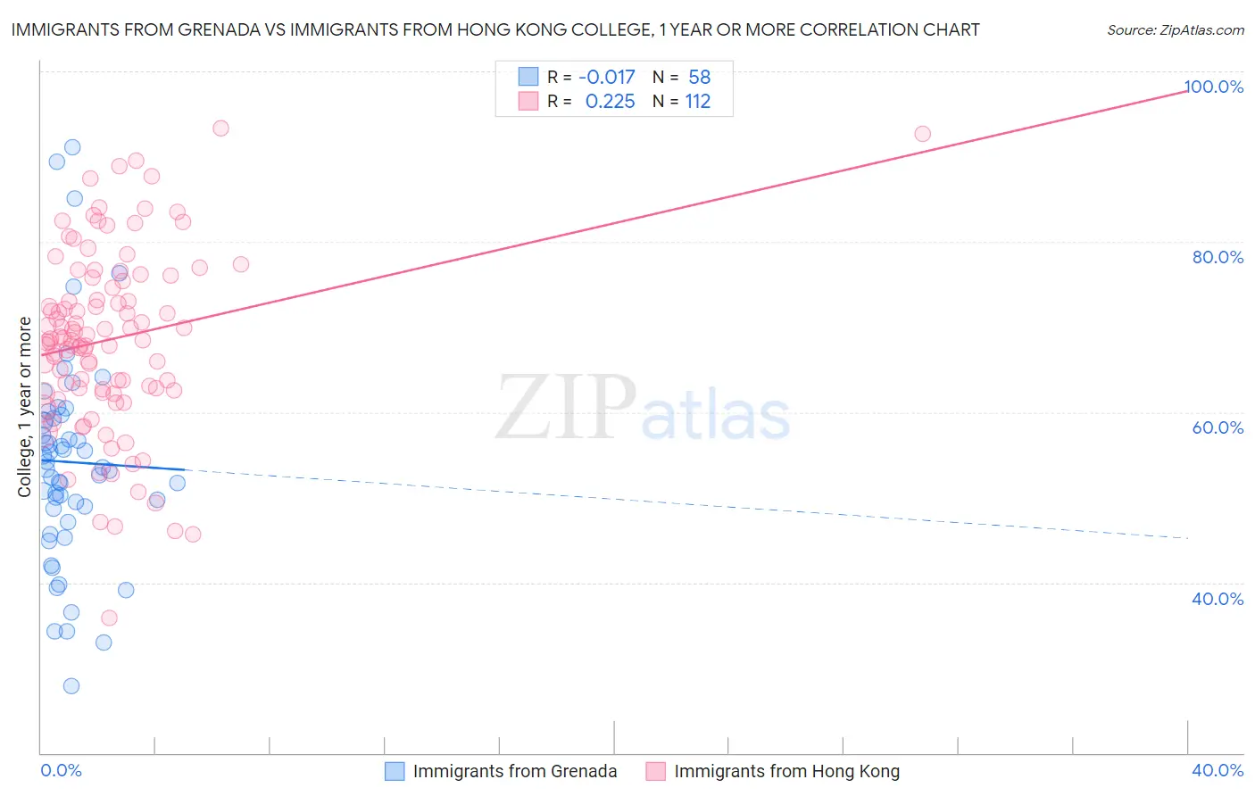 Immigrants from Grenada vs Immigrants from Hong Kong College, 1 year or more
