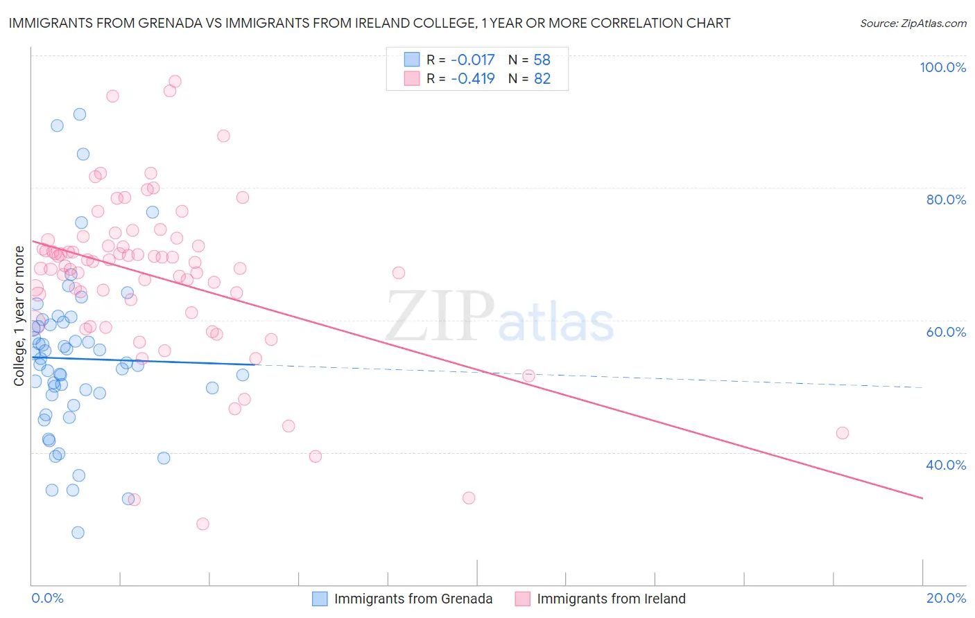 Immigrants from Grenada vs Immigrants from Ireland College, 1 year or more