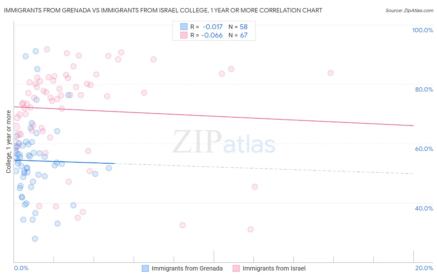 Immigrants from Grenada vs Immigrants from Israel College, 1 year or more