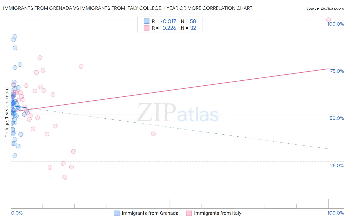 Immigrants from Grenada vs Immigrants from Italy College, 1 year or more