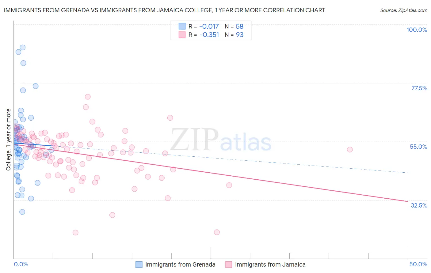 Immigrants from Grenada vs Immigrants from Jamaica College, 1 year or more