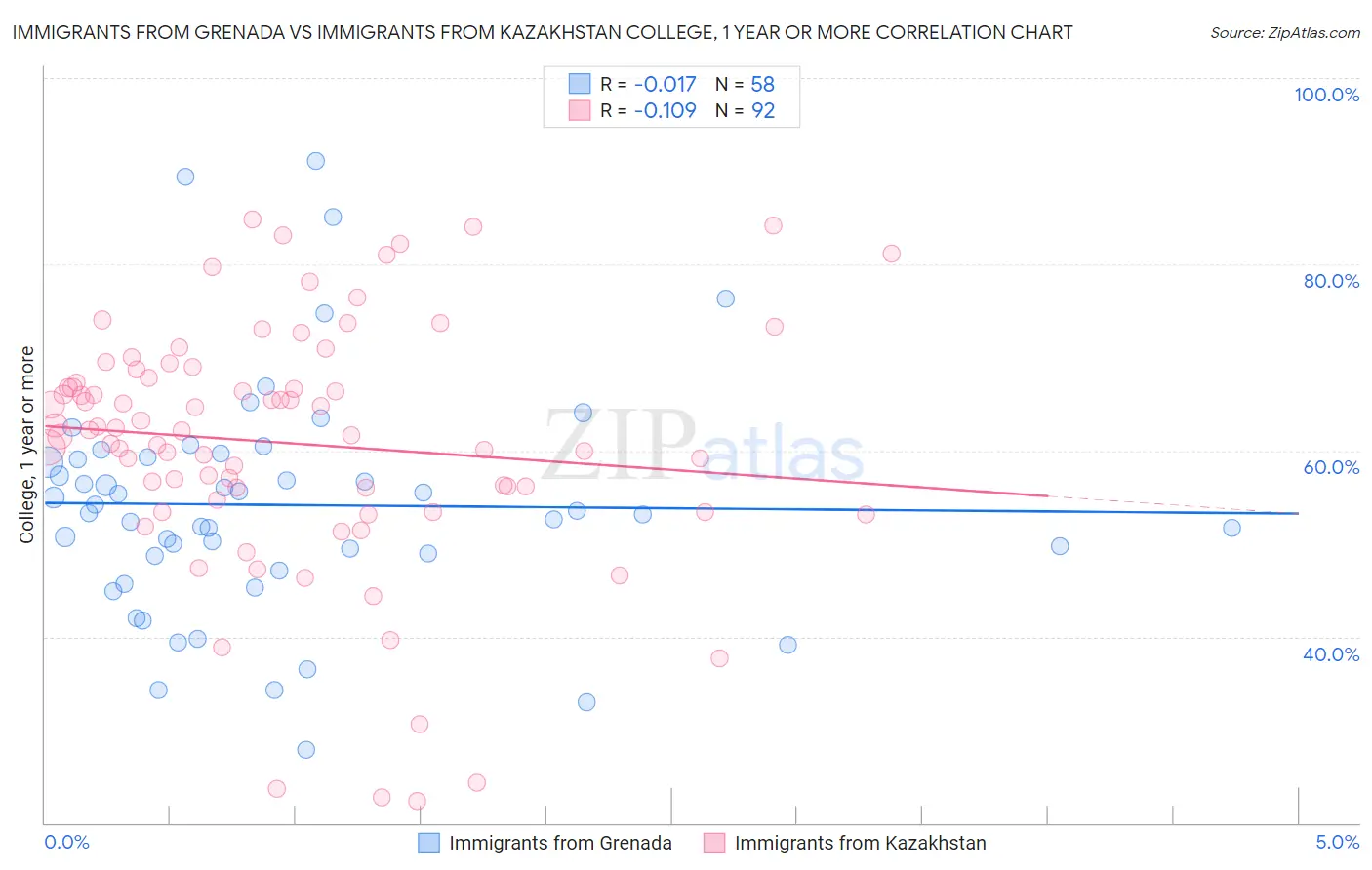 Immigrants from Grenada vs Immigrants from Kazakhstan College, 1 year or more