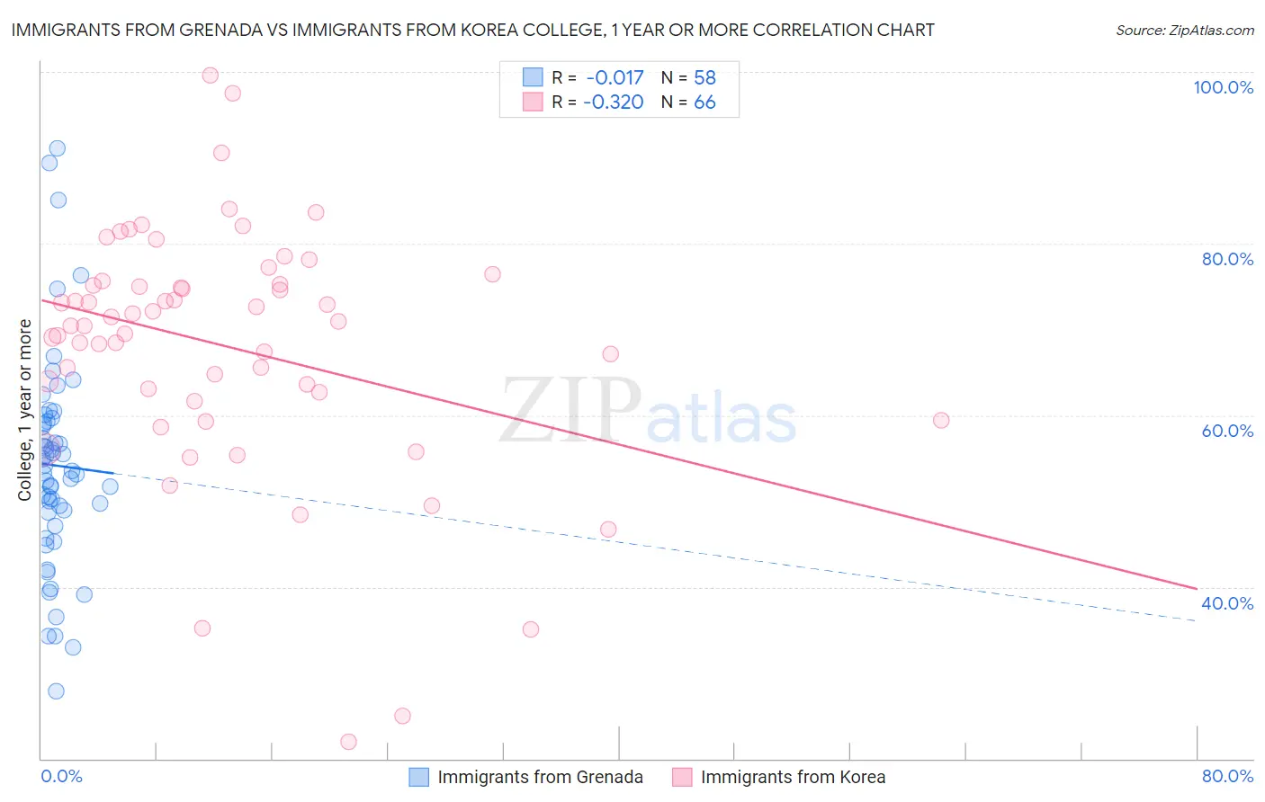 Immigrants from Grenada vs Immigrants from Korea College, 1 year or more