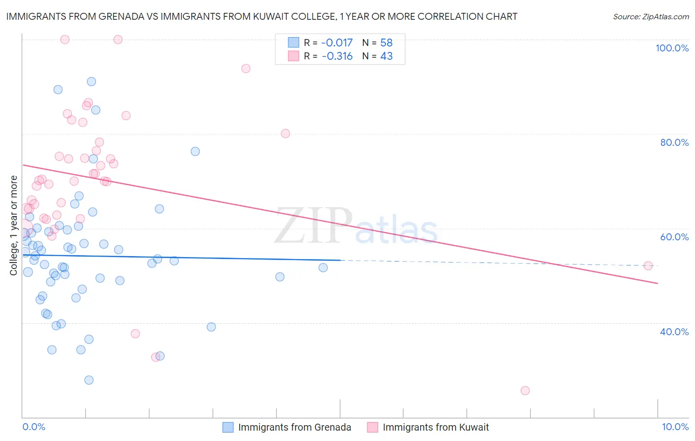 Immigrants from Grenada vs Immigrants from Kuwait College, 1 year or more