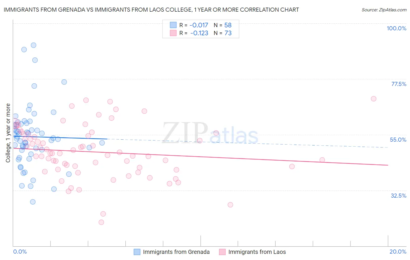 Immigrants from Grenada vs Immigrants from Laos College, 1 year or more