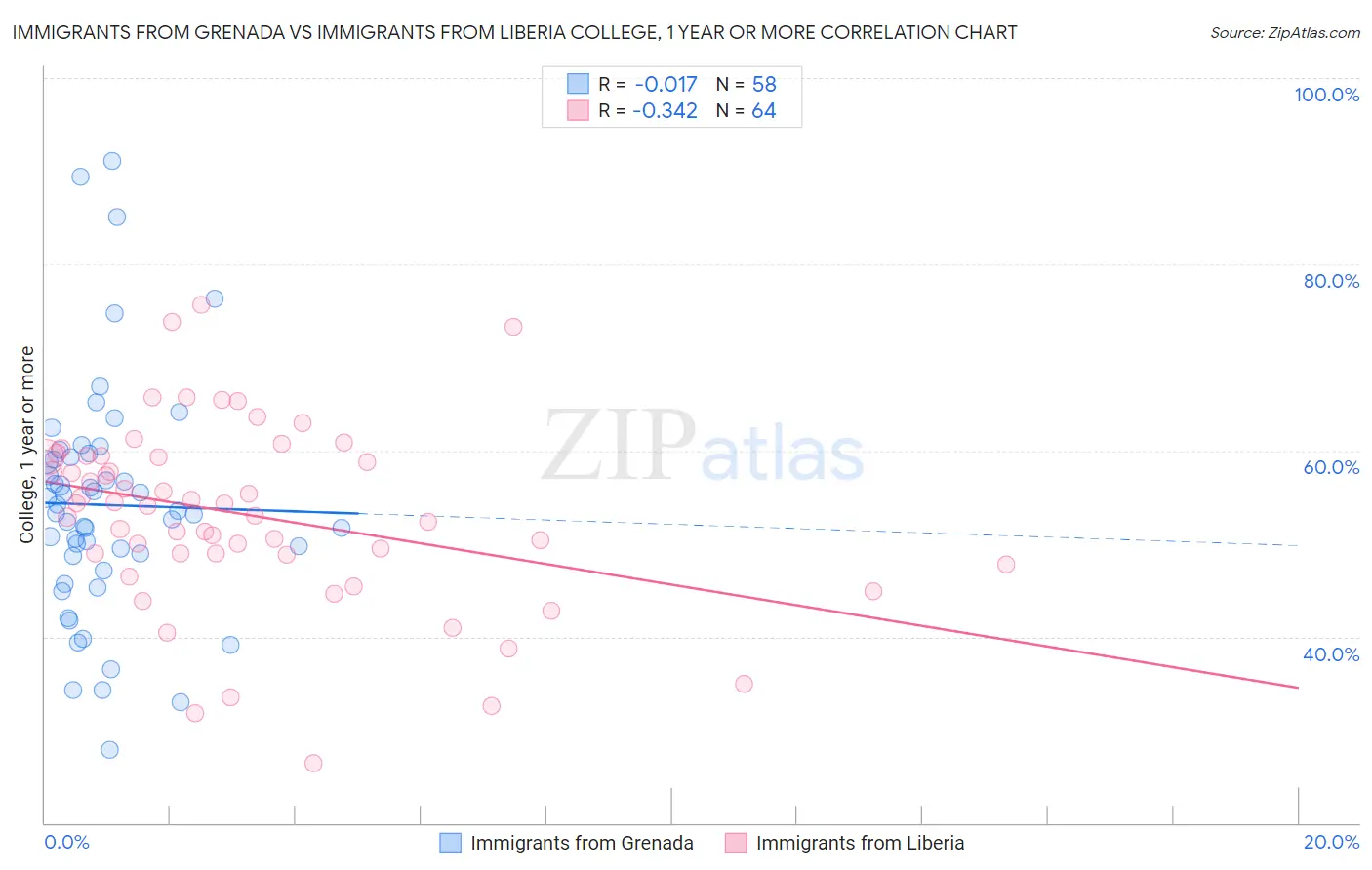 Immigrants from Grenada vs Immigrants from Liberia College, 1 year or more