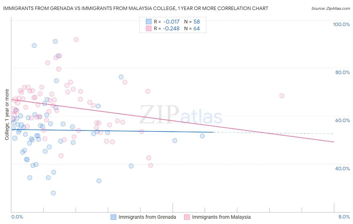 Immigrants from Grenada vs Immigrants from Malaysia College, 1 year or more