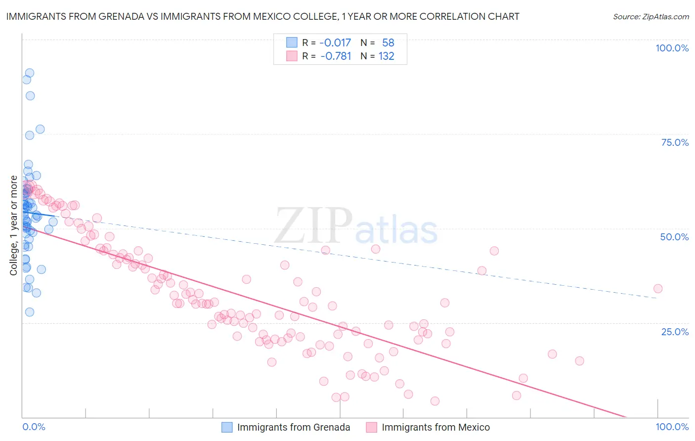 Immigrants from Grenada vs Immigrants from Mexico College, 1 year or more