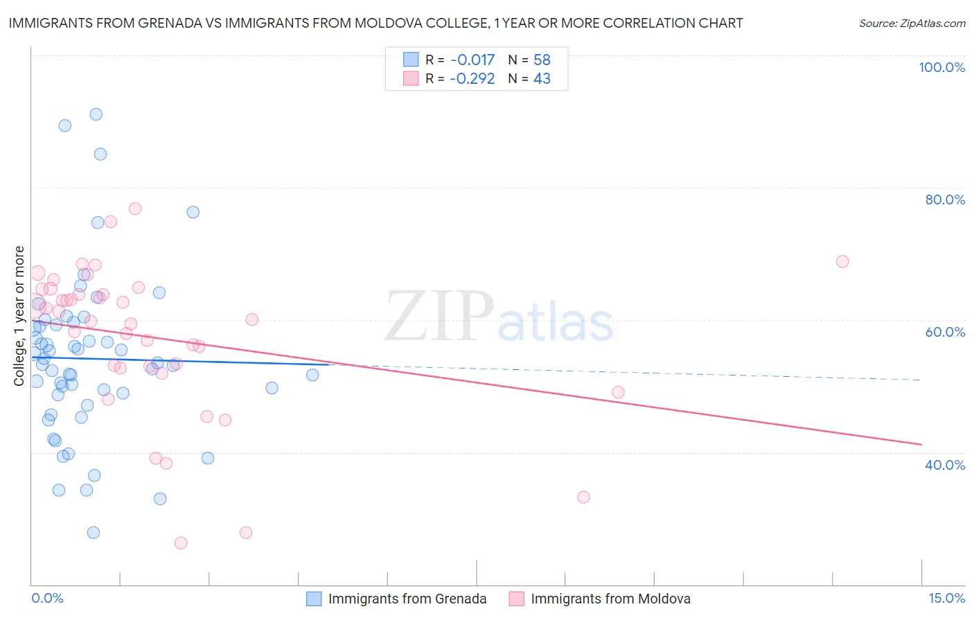 Immigrants from Grenada vs Immigrants from Moldova College, 1 year or more