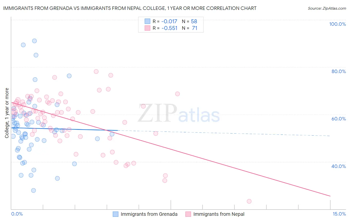 Immigrants from Grenada vs Immigrants from Nepal College, 1 year or more