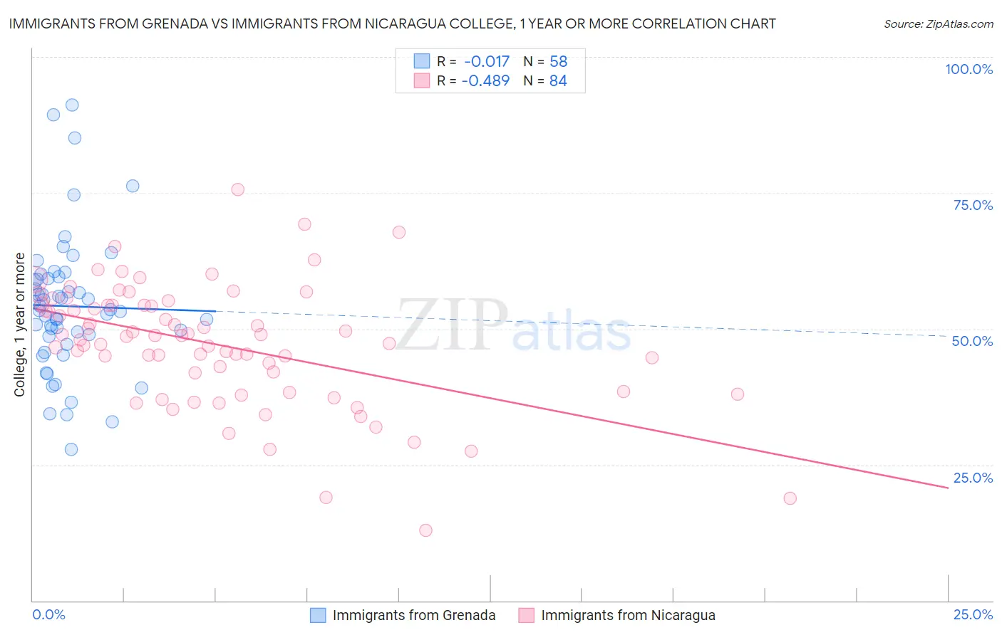 Immigrants from Grenada vs Immigrants from Nicaragua College, 1 year or more