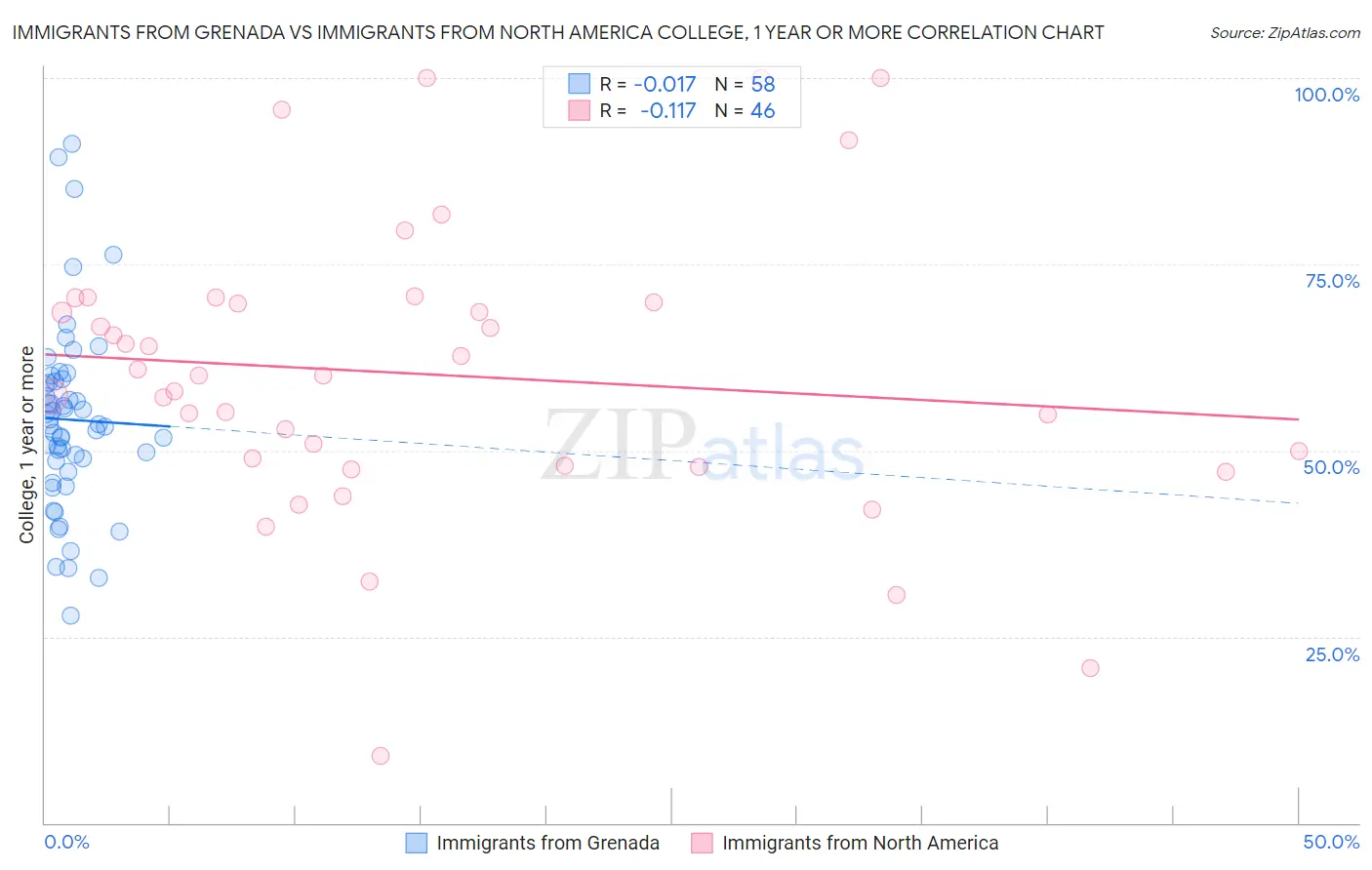 Immigrants from Grenada vs Immigrants from North America College, 1 year or more