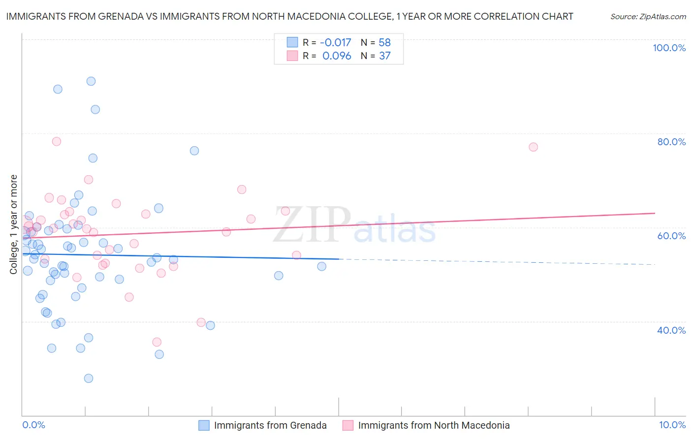 Immigrants from Grenada vs Immigrants from North Macedonia College, 1 year or more