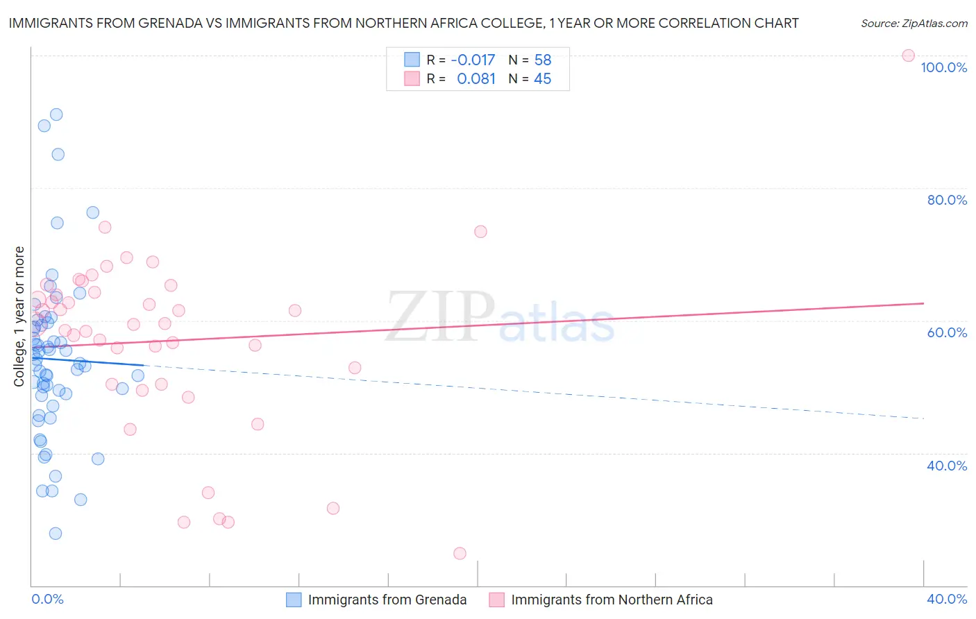 Immigrants from Grenada vs Immigrants from Northern Africa College, 1 year or more