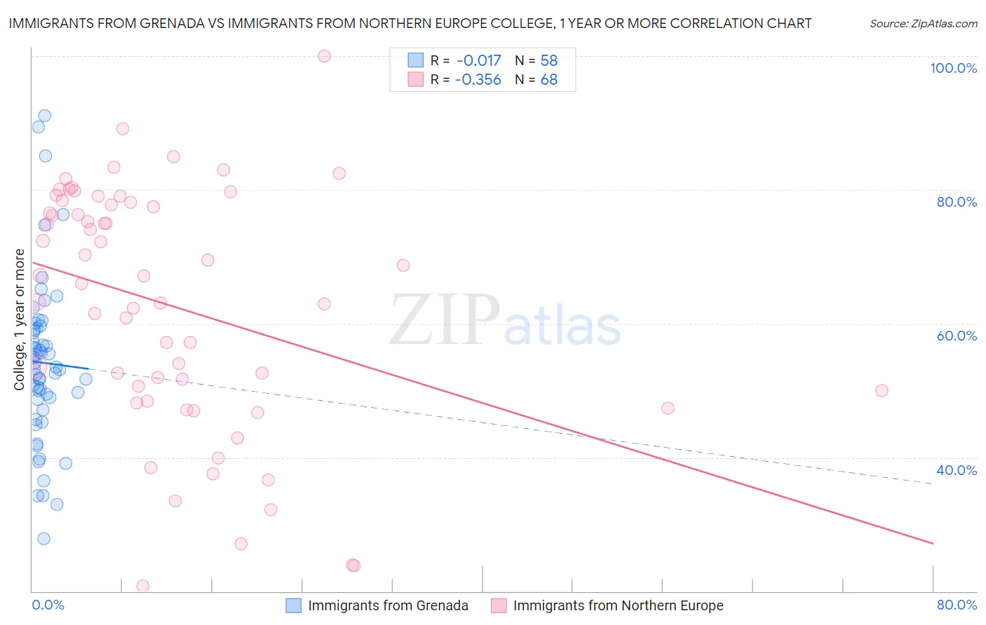 Immigrants from Grenada vs Immigrants from Northern Europe College, 1 year or more