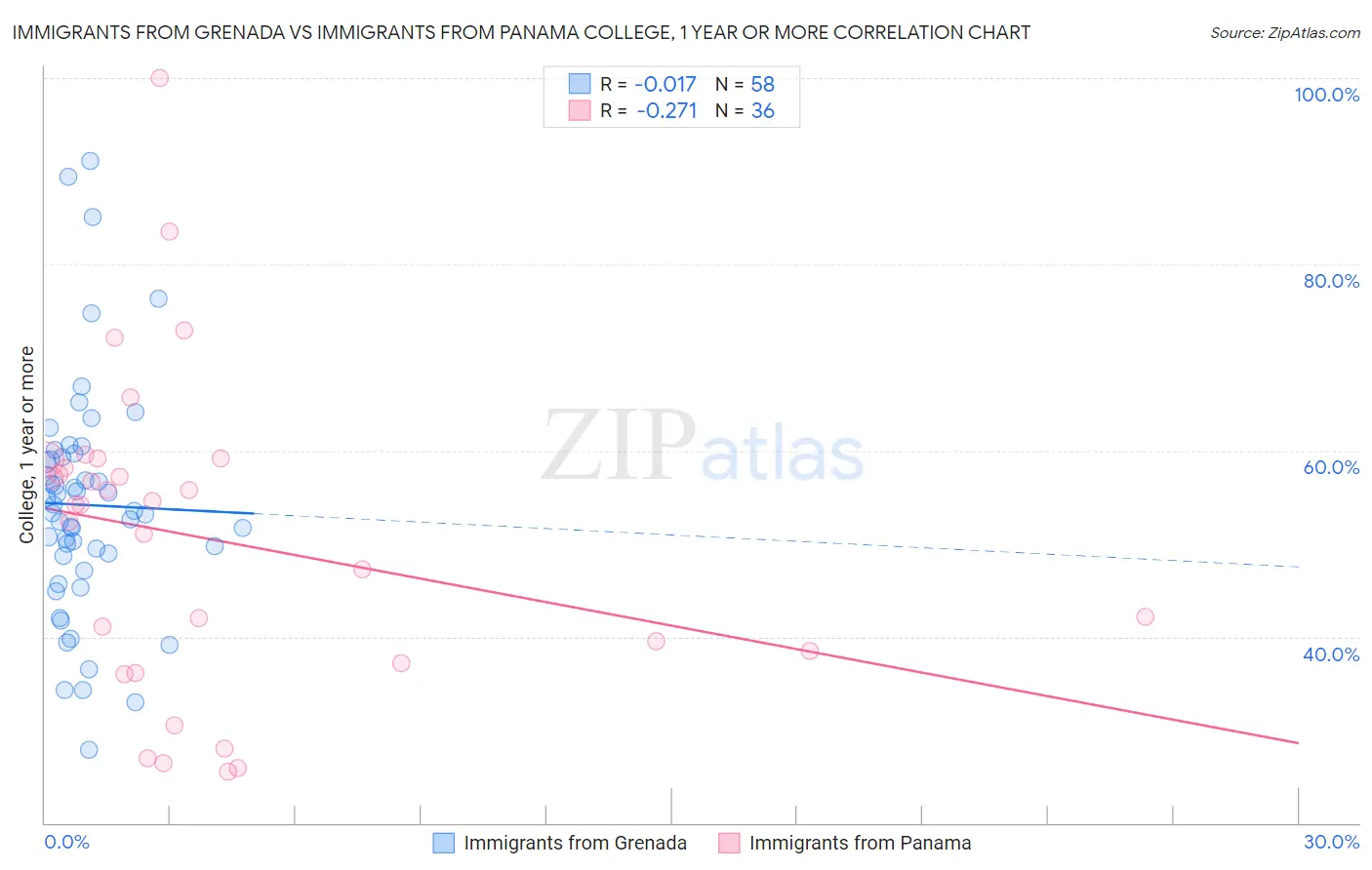 Immigrants from Grenada vs Immigrants from Panama College, 1 year or more