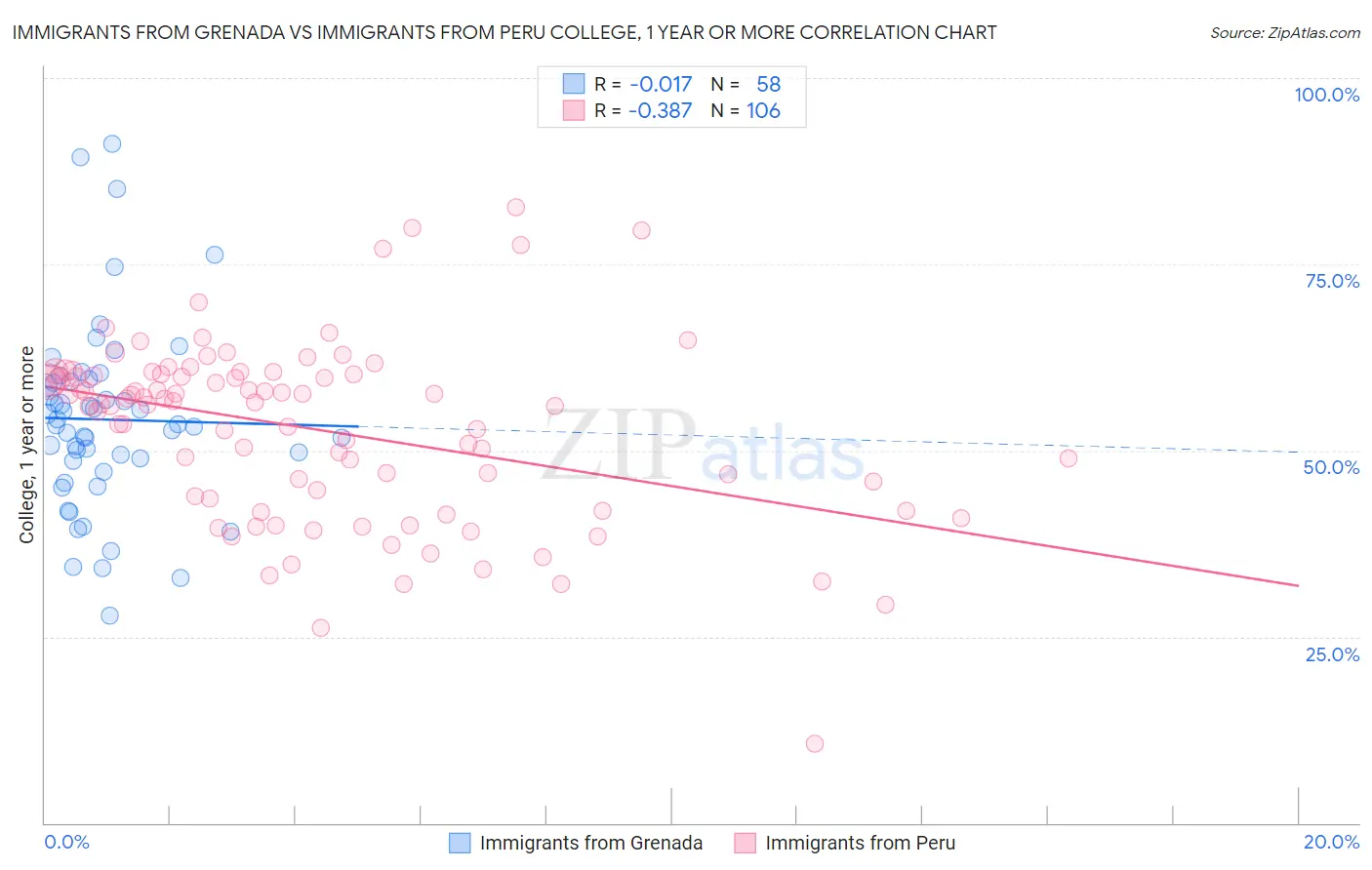 Immigrants from Grenada vs Immigrants from Peru College, 1 year or more