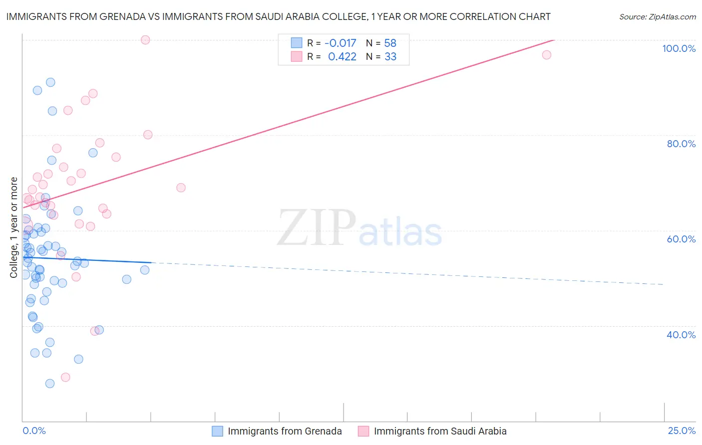 Immigrants from Grenada vs Immigrants from Saudi Arabia College, 1 year or more