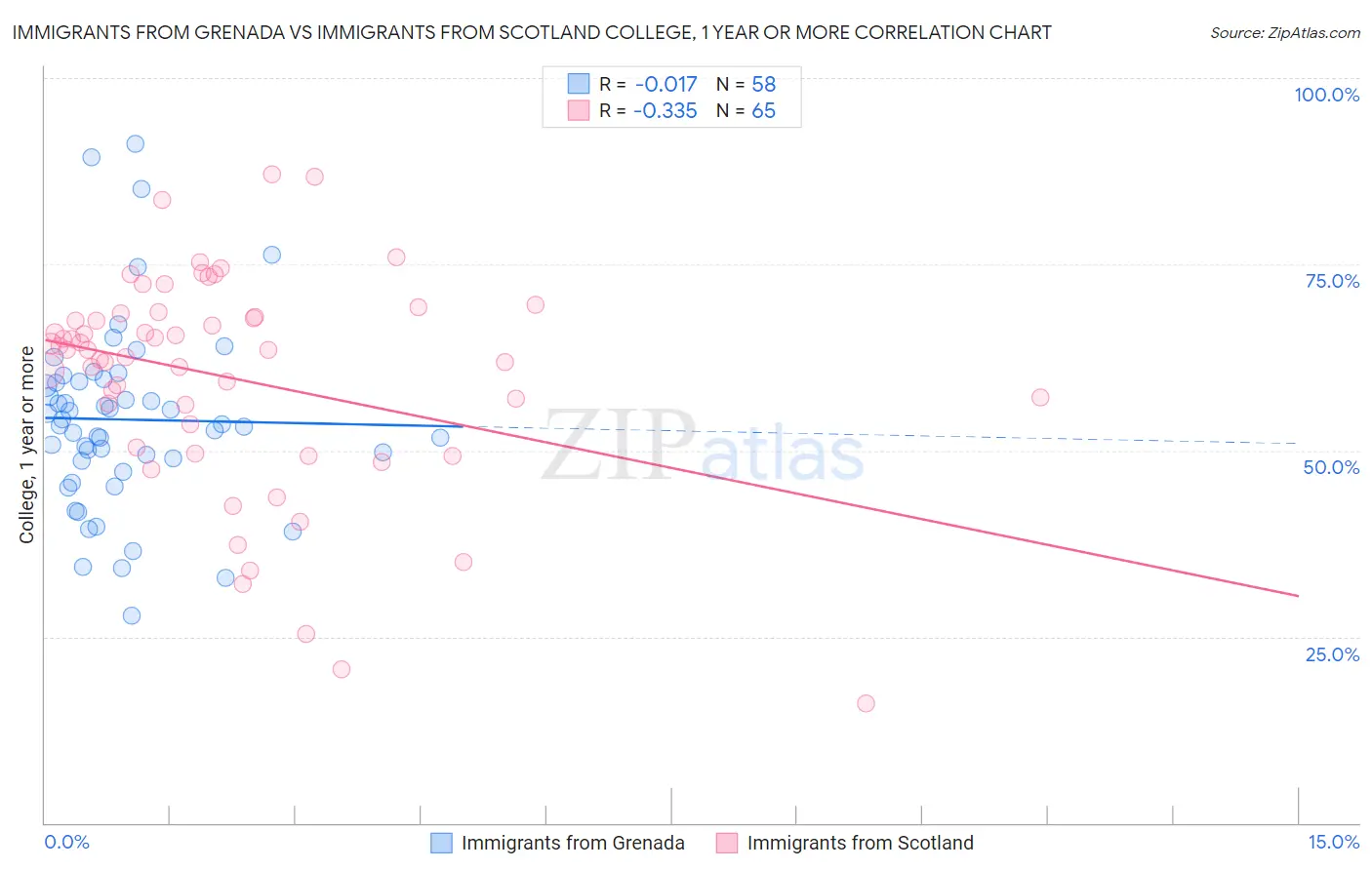 Immigrants from Grenada vs Immigrants from Scotland College, 1 year or more