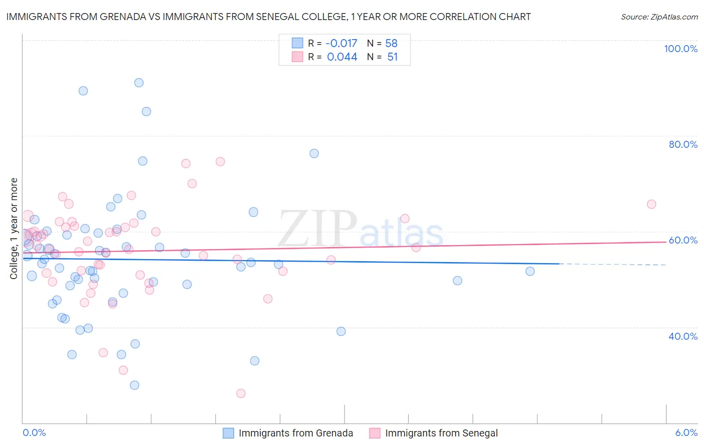 Immigrants from Grenada vs Immigrants from Senegal College, 1 year or more