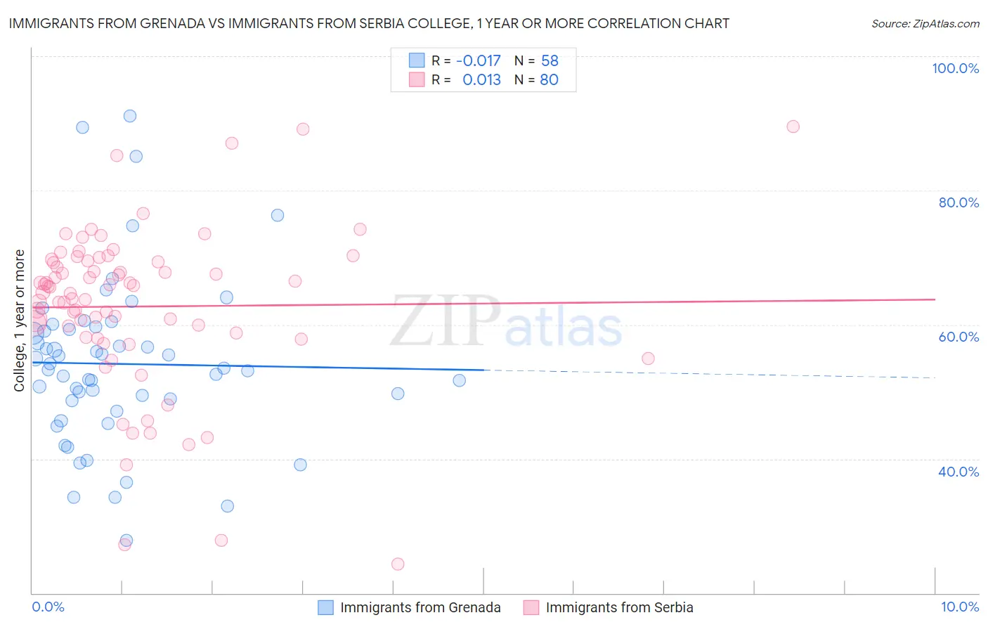 Immigrants from Grenada vs Immigrants from Serbia College, 1 year or more