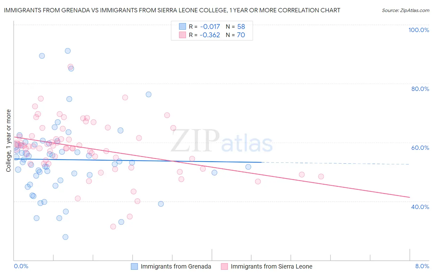 Immigrants from Grenada vs Immigrants from Sierra Leone College, 1 year or more