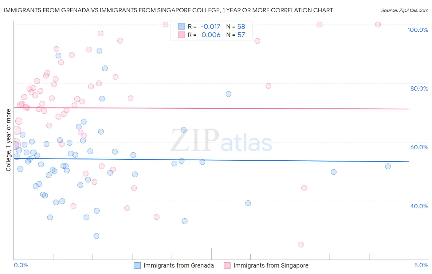 Immigrants from Grenada vs Immigrants from Singapore College, 1 year or more