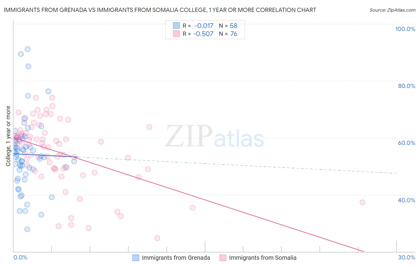 Immigrants from Grenada vs Immigrants from Somalia College, 1 year or more