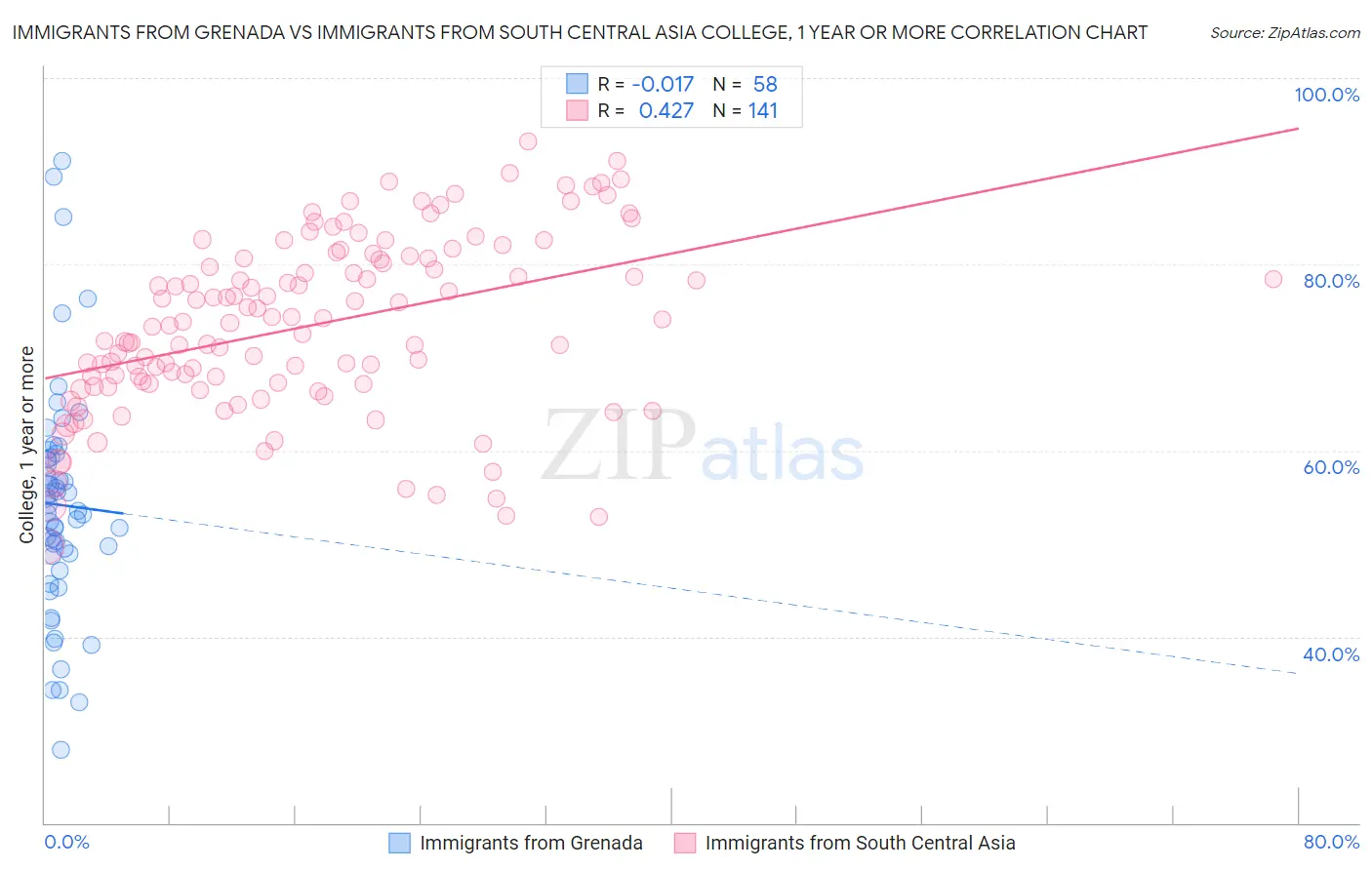 Immigrants from Grenada vs Immigrants from South Central Asia College, 1 year or more