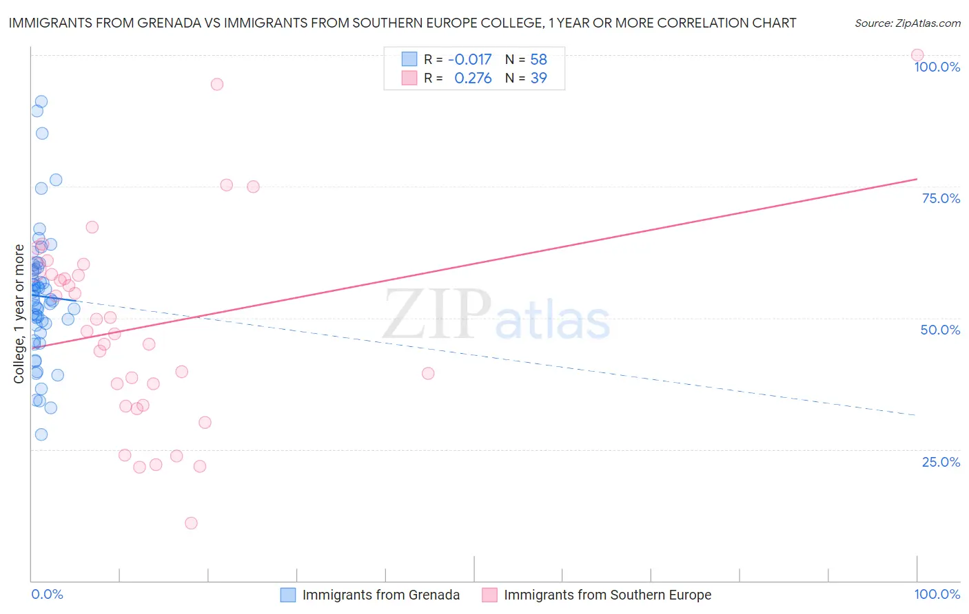 Immigrants from Grenada vs Immigrants from Southern Europe College, 1 year or more